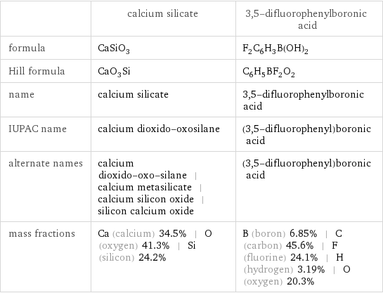  | calcium silicate | 3, 5-difluorophenylboronic acid formula | CaSiO_3 | F_2C_6H_3B(OH)_2 Hill formula | CaO_3Si | C_6H_5BF_2O_2 name | calcium silicate | 3, 5-difluorophenylboronic acid IUPAC name | calcium dioxido-oxosilane | (3, 5-difluorophenyl)boronic acid alternate names | calcium dioxido-oxo-silane | calcium metasilicate | calcium silicon oxide | silicon calcium oxide | (3, 5-difluorophenyl)boronic acid mass fractions | Ca (calcium) 34.5% | O (oxygen) 41.3% | Si (silicon) 24.2% | B (boron) 6.85% | C (carbon) 45.6% | F (fluorine) 24.1% | H (hydrogen) 3.19% | O (oxygen) 20.3%