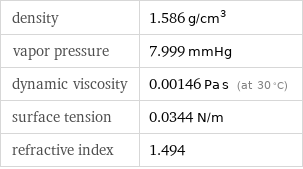 density | 1.586 g/cm^3 vapor pressure | 7.999 mmHg dynamic viscosity | 0.00146 Pa s (at 30 °C) surface tension | 0.0344 N/m refractive index | 1.494