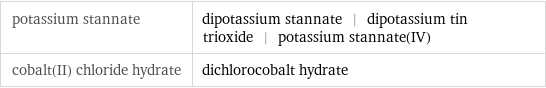 potassium stannate | dipotassium stannate | dipotassium tin trioxide | potassium stannate(IV) cobalt(II) chloride hydrate | dichlorocobalt hydrate