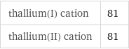 thallium(I) cation | 81 thallium(II) cation | 81