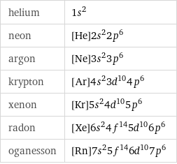 helium | 1s^2 neon | [He]2s^22p^6 argon | [Ne]3s^23p^6 krypton | [Ar]4s^23d^104p^6 xenon | [Kr]5s^24d^105p^6 radon | [Xe]6s^24f^145d^106p^6 oganesson | [Rn]7s^25f^146d^107p^6