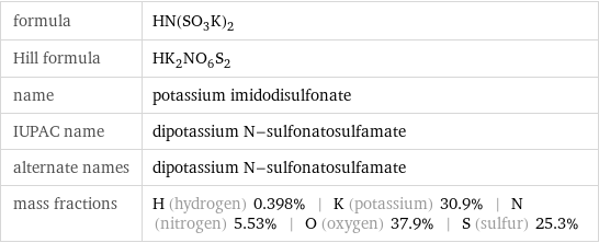 formula | HN(SO_3K)_2 Hill formula | HK_2NO_6S_2 name | potassium imidodisulfonate IUPAC name | dipotassium N-sulfonatosulfamate alternate names | dipotassium N-sulfonatosulfamate mass fractions | H (hydrogen) 0.398% | K (potassium) 30.9% | N (nitrogen) 5.53% | O (oxygen) 37.9% | S (sulfur) 25.3%