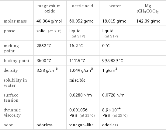  | magnesium oxide | acetic acid | water | Mg(CH3COO)2 molar mass | 40.304 g/mol | 60.052 g/mol | 18.015 g/mol | 142.39 g/mol phase | solid (at STP) | liquid (at STP) | liquid (at STP) |  melting point | 2852 °C | 16.2 °C | 0 °C |  boiling point | 3600 °C | 117.5 °C | 99.9839 °C |  density | 3.58 g/cm^3 | 1.049 g/cm^3 | 1 g/cm^3 |  solubility in water | | miscible | |  surface tension | | 0.0288 N/m | 0.0728 N/m |  dynamic viscosity | | 0.001056 Pa s (at 25 °C) | 8.9×10^-4 Pa s (at 25 °C) |  odor | odorless | vinegar-like | odorless | 