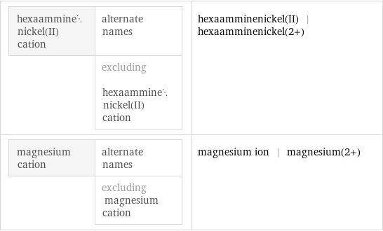 hexaamminenickel(II) cation | alternate names  | excluding hexaamminenickel(II) cation | hexaamminenickel(II) | hexaamminenickel(2+) magnesium cation | alternate names  | excluding magnesium cation | magnesium ion | magnesium(2+)