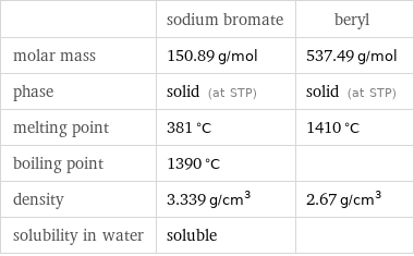  | sodium bromate | beryl molar mass | 150.89 g/mol | 537.49 g/mol phase | solid (at STP) | solid (at STP) melting point | 381 °C | 1410 °C boiling point | 1390 °C |  density | 3.339 g/cm^3 | 2.67 g/cm^3 solubility in water | soluble | 