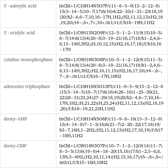 5'-adenylic acid | InChI=1/C10H14N5O7P/c11-8-5-9(13-2-12-8)15(3-14-5)10-7(17)6(16)4(22-10)1-21-23(18, 19)20/h2-4, 6-7, 10, 16-17H, 1H2, (H2, 11, 12, 13)(H2, 18, 19, 20)/t4-, 6+, 7+, 10+/m1/s1/f/h18-19H, 11H2 5'-uridylic acid | InChI=1/C9H13N2O9P/c12-5-1-2-11(9(15)10-5)8-7(14)6(13)4(20-8)3-19-21(16, 17)18/h1-2, 4, 6-8, 13-14H, 3H2, (H, 10, 12, 15)(H2, 16, 17, 18)/f/h10, 16-17H cytidine monophosphate | InChI=1/C9H14N3O8P/c10-5-1-2-12(9(15)11-5)8-7(14)6(13)4(20-8)3-19-21(16, 17)18/h1-2, 4, 6-8, 13-14H, 3H2, (H2, 10, 11, 15)(H2, 16, 17, 18)/t4-, 6-, 7-, 8-/m1/s1/f/h16-17H, 10H2 adenosine triphosphate | InChI=1/C10H16N5O13P3/c11-8-5-9(13-2-12-8)15(3-14-5)10-7(17)6(16)4(26-10)1-25-30(21, 22)28-31(23, 24)27-29(18, 19)20/h2-4, 6-7, 10, 16-17H, 1H2, (H, 21, 22)(H, 23, 24)(H2, 11, 12, 13)(H2, 18, 19, 20)/f/h18-19, 21, 23H, 11H2 deoxy-AMP | InChI=1/C10H14N5O6P/c11-9-8-10(13-3-12-9)15(4-14-8)7-1-5(16)6(21-7)2-20-22(17, 18)19/h3-7, 16H, 1-2H2, (H2, 11, 12, 13)(H2, 17, 18, 19)/f/h17-18H, 11H2 deoxy-CMP | InChI=1/C9H14N3O7P/c10-7-1-2-12(9(14)11-7)8-3-5(13)6(19-8)4-18-20(15, 16)17/h1-2, 5-6, 8, 13H, 3-4H2, (H2, 10, 11, 14)(H2, 15, 16, 17)/t5-, 6+, 8+/m0/s1/f/h15-16H, 10H2