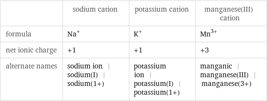  | sodium cation | potassium cation | manganese(III) cation formula | Na^+ | K^+ | Mn^(3+) net ionic charge | +1 | +1 | +3 alternate names | sodium ion | sodium(I) | sodium(1+) | potassium ion | potassium(I) | potassium(1+) | manganic | manganese(III) | manganese(3+)
