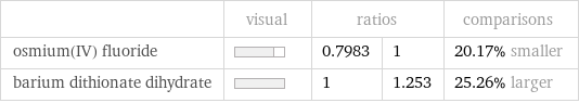  | visual | ratios | | comparisons osmium(IV) fluoride | | 0.7983 | 1 | 20.17% smaller barium dithionate dihydrate | | 1 | 1.253 | 25.26% larger