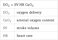 DO_2 = SV HR CaO_2 |  DO_2 | oxygen delivery CaO_2 | arterial oxygen content SV | stroke volume HR | heart rate