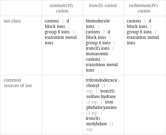  | osmium(VI) cation | iron(II) cation | ruthenium(IV) cation ion class | cations | d block ions | group 8 ions | transition metal ions | biomolecule ions | cations | d block ions | group 8 ions | iron(II) ions | monatomic cations | transition metal ions | cations | d block ions | group 8 ions | transition metal ions common sources of ion | | triirondodecacarbonyl (1 eq) | iron(II) sulfate hydrate (1 eq) | iron phthalocyanine (1 eq) | iron(II) molybdate (1 eq) | 