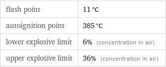 flash point | 11 °C autoignition point | 385 °C lower explosive limit | 6% (concentration in air) upper explosive limit | 36% (concentration in air)