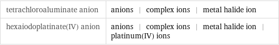 tetrachloroaluminate anion | anions | complex ions | metal halide ion hexaiodoplatinate(IV) anion | anions | complex ions | metal halide ion | platinum(IV) ions