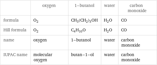  | oxygen | 1-butanol | water | carbon monoxide formula | O_2 | CH_3(CH_2)_3OH | H_2O | CO Hill formula | O_2 | C_4H_10O | H_2O | CO name | oxygen | 1-butanol | water | carbon monoxide IUPAC name | molecular oxygen | butan-1-ol | water | carbon monoxide