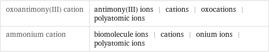 oxoantimony(III) cation | antimony(III) ions | cations | oxocations | polyatomic ions ammonium cation | biomolecule ions | cations | onium ions | polyatomic ions