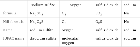  | sodium sulfite | oxygen | sulfur dioxide | sodium formula | Na_2SO_3 | O_2 | SO_2 | Na Hill formula | Na_2O_3S | O_2 | O_2S | Na name | sodium sulfite | oxygen | sulfur dioxide | sodium IUPAC name | disodium sulfite | molecular oxygen | sulfur dioxide | sodium