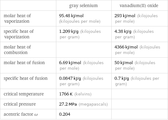  | gray selenium | vanadium(II) oxide molar heat of vaporization | 95.48 kJ/mol (kilojoules per mole) | 293 kJ/mol (kilojoules per mole) specific heat of vaporization | 1.209 kJ/g (kilojoules per gram) | 4.38 kJ/g (kilojoules per gram) molar heat of combustion | | 4366 kJ/mol (kilojoules per mole) molar heat of fusion | 6.69 kJ/mol (kilojoules per mole) | 50 kJ/mol (kilojoules per mole) specific heat of fusion | 0.0847 kJ/g (kilojoules per gram) | 0.7 kJ/g (kilojoules per gram) critical temperature | 1766 K (kelvins) |  critical pressure | 27.2 MPa (megapascals) |  acentric factor ω | 0.204 | 