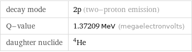 decay mode | 2p (two-proton emission) Q-value | 1.37209 MeV (megaelectronvolts) daughter nuclide | He-4