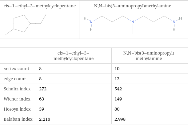   | cis-1-ethyl-3-methylcyclopentane | N, N-bis(3-aminopropyl)methylamine vertex count | 8 | 10 edge count | 8 | 13 Schultz index | 272 | 542 Wiener index | 63 | 149 Hosoya index | 39 | 80 Balaban index | 2.218 | 2.998