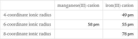  | manganese(III) cation | iron(III) cation 4-coordinate ionic radius | | 49 pm 6-coordinate ionic radius | 58 pm | 55 pm 8-coordinate ionic radius | | 78 pm