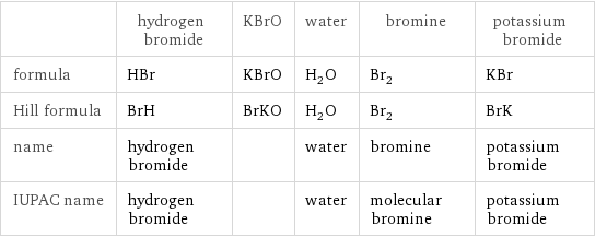  | hydrogen bromide | KBrO | water | bromine | potassium bromide formula | HBr | KBrO | H_2O | Br_2 | KBr Hill formula | BrH | BrKO | H_2O | Br_2 | BrK name | hydrogen bromide | | water | bromine | potassium bromide IUPAC name | hydrogen bromide | | water | molecular bromine | potassium bromide