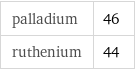 palladium | 46 ruthenium | 44