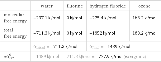  | water | fluorine | hydrogen fluoride | ozone molecular free energy | -237.1 kJ/mol | 0 kJ/mol | -275.4 kJ/mol | 163.2 kJ/mol total free energy | -711.3 kJ/mol | 0 kJ/mol | -1652 kJ/mol | 163.2 kJ/mol  | G_initial = -711.3 kJ/mol | | G_final = -1489 kJ/mol |  ΔG_rxn^0 | -1489 kJ/mol - -711.3 kJ/mol = -777.9 kJ/mol (exergonic) | | |  