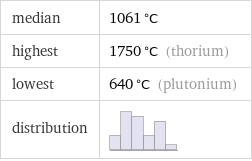 median | 1061 °C highest | 1750 °C (thorium) lowest | 640 °C (plutonium) distribution | 