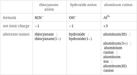  | thiocyanate anion | hydroxide anion | aluminum cation formula | (SCN)^- | (OH)^- | Al^(3+) net ionic charge | -1 | -1 | +3 alternate names | thiocyanate | thiocyanate(1-) | hydroxide | hydroxide(1-) | aluminum(III) | aluminum(3+) | aluminium cation | aluminum ion | aluminum(III) cation