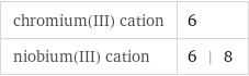 chromium(III) cation | 6 niobium(III) cation | 6 | 8