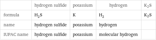  | hydrogen sulfide | potassium | hydrogen | K2S formula | H_2S | K | H_2 | K2S name | hydrogen sulfide | potassium | hydrogen |  IUPAC name | hydrogen sulfide | potassium | molecular hydrogen | 