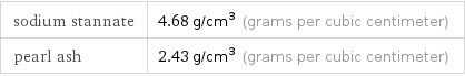 sodium stannate | 4.68 g/cm^3 (grams per cubic centimeter) pearl ash | 2.43 g/cm^3 (grams per cubic centimeter)