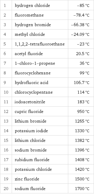 1 | hydrogen chloride | -85 °C 2 | fluoromethane | -78.4 °C 3 | hydrogen bromide | -66.38 °C 4 | methyl chloride | -24.09 °C 5 | 1, 1, 2, 2-tetrafluoroethane | -23 °C 6 | acetyl fluoride | 20.5 °C 7 | 1-chloro-1-propene | 36 °C 8 | fluorocyclohexane | 99 °C 9 | hydrofluoric acid | 106.7 °C 10 | chlorocyclopentane | 114 °C 11 | iodoacetonitrile | 183 °C 12 | cupric fluoride | 950 °C 13 | lithium bromide | 1265 °C 14 | potassium iodide | 1330 °C 15 | lithium chloride | 1382 °C 16 | sodium bromide | 1396 °C 17 | rubidium fluoride | 1408 °C 18 | potassium chloride | 1420 °C 19 | zinc fluoride | 1500 °C 20 | sodium fluoride | 1700 °C