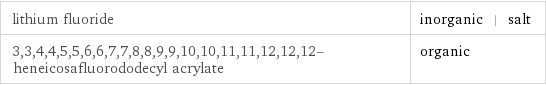 lithium fluoride | inorganic | salt 3, 3, 4, 4, 5, 5, 6, 6, 7, 7, 8, 8, 9, 9, 10, 10, 11, 11, 12, 12, 12-heneicosafluorododecyl acrylate | organic