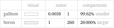  | visual | ratios | | comparisons gallium | | 0.0038 | 1 | 99.62% smaller boron | | 1 | 260 | 26000% larger