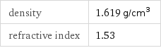 density | 1.619 g/cm^3 refractive index | 1.53