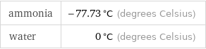 ammonia | -77.73 °C (degrees Celsius) water | 0 °C (degrees Celsius)