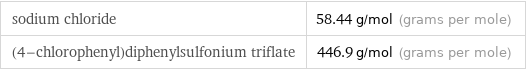 sodium chloride | 58.44 g/mol (grams per mole) (4-chlorophenyl)diphenylsulfonium triflate | 446.9 g/mol (grams per mole)