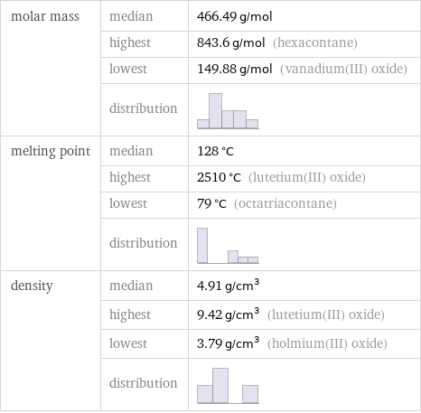 molar mass | median | 466.49 g/mol  | highest | 843.6 g/mol (hexacontane)  | lowest | 149.88 g/mol (vanadium(III) oxide)  | distribution |  melting point | median | 128 °C  | highest | 2510 °C (lutetium(III) oxide)  | lowest | 79 °C (octatriacontane)  | distribution |  density | median | 4.91 g/cm^3  | highest | 9.42 g/cm^3 (lutetium(III) oxide)  | lowest | 3.79 g/cm^3 (holmium(III) oxide)  | distribution | 