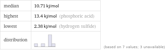 median | 10.71 kJ/mol highest | 13.4 kJ/mol (phosphoric acid) lowest | 2.38 kJ/mol (hydrogen sulfide) distribution | | (based on 7 values; 3 unavailable)