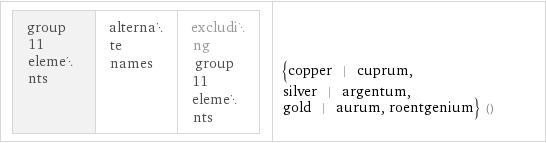 group 11 elements | alternate names | excluding group 11 elements | {copper | cuprum, silver | argentum, gold | aurum, roentgenium} ()