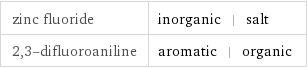 zinc fluoride | inorganic | salt 2, 3-difluoroaniline | aromatic | organic