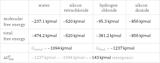 | water | silicon tetrachloride | hydrogen chloride | silicon dioxide molecular free energy | -237.1 kJ/mol | -620 kJ/mol | -95.3 kJ/mol | -856 kJ/mol total free energy | -474.2 kJ/mol | -620 kJ/mol | -381.2 kJ/mol | -856 kJ/mol  | G_initial = -1094 kJ/mol | | G_final = -1237 kJ/mol |  ΔG_rxn^0 | -1237 kJ/mol - -1094 kJ/mol = -143 kJ/mol (exergonic) | | |  