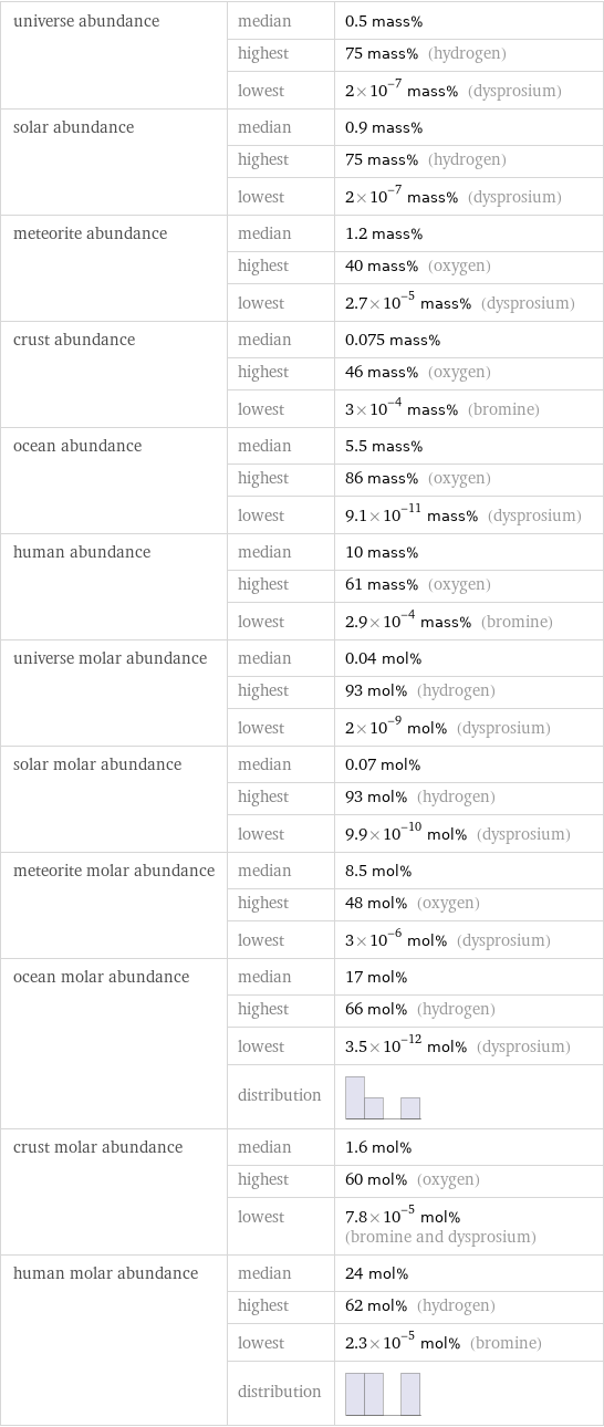 universe abundance | median | 0.5 mass%  | highest | 75 mass% (hydrogen)  | lowest | 2×10^-7 mass% (dysprosium) solar abundance | median | 0.9 mass%  | highest | 75 mass% (hydrogen)  | lowest | 2×10^-7 mass% (dysprosium) meteorite abundance | median | 1.2 mass%  | highest | 40 mass% (oxygen)  | lowest | 2.7×10^-5 mass% (dysprosium) crust abundance | median | 0.075 mass%  | highest | 46 mass% (oxygen)  | lowest | 3×10^-4 mass% (bromine) ocean abundance | median | 5.5 mass%  | highest | 86 mass% (oxygen)  | lowest | 9.1×10^-11 mass% (dysprosium) human abundance | median | 10 mass%  | highest | 61 mass% (oxygen)  | lowest | 2.9×10^-4 mass% (bromine) universe molar abundance | median | 0.04 mol%  | highest | 93 mol% (hydrogen)  | lowest | 2×10^-9 mol% (dysprosium) solar molar abundance | median | 0.07 mol%  | highest | 93 mol% (hydrogen)  | lowest | 9.9×10^-10 mol% (dysprosium) meteorite molar abundance | median | 8.5 mol%  | highest | 48 mol% (oxygen)  | lowest | 3×10^-6 mol% (dysprosium) ocean molar abundance | median | 17 mol%  | highest | 66 mol% (hydrogen)  | lowest | 3.5×10^-12 mol% (dysprosium)  | distribution |  crust molar abundance | median | 1.6 mol%  | highest | 60 mol% (oxygen)  | lowest | 7.8×10^-5 mol% (bromine and dysprosium) human molar abundance | median | 24 mol%  | highest | 62 mol% (hydrogen)  | lowest | 2.3×10^-5 mol% (bromine)  | distribution | 