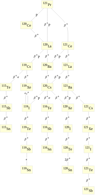 Decay chain Pr-121