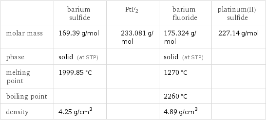  | barium sulfide | PtF2 | barium fluoride | platinum(II) sulfide molar mass | 169.39 g/mol | 233.081 g/mol | 175.324 g/mol | 227.14 g/mol phase | solid (at STP) | | solid (at STP) |  melting point | 1999.85 °C | | 1270 °C |  boiling point | | | 2260 °C |  density | 4.25 g/cm^3 | | 4.89 g/cm^3 | 