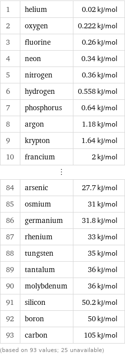 1 | helium | 0.02 kJ/mol 2 | oxygen | 0.222 kJ/mol 3 | fluorine | 0.26 kJ/mol 4 | neon | 0.34 kJ/mol 5 | nitrogen | 0.36 kJ/mol 6 | hydrogen | 0.558 kJ/mol 7 | phosphorus | 0.64 kJ/mol 8 | argon | 1.18 kJ/mol 9 | krypton | 1.64 kJ/mol 10 | francium | 2 kJ/mol ⋮ | |  84 | arsenic | 27.7 kJ/mol 85 | osmium | 31 kJ/mol 86 | germanium | 31.8 kJ/mol 87 | rhenium | 33 kJ/mol 88 | tungsten | 35 kJ/mol 89 | tantalum | 36 kJ/mol 90 | molybdenum | 36 kJ/mol 91 | silicon | 50.2 kJ/mol 92 | boron | 50 kJ/mol 93 | carbon | 105 kJ/mol (based on 93 values; 25 unavailable)