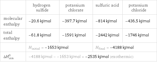 | hydrogen sulfide | potassium chlorate | sulfuric acid | potassium chloride molecular enthalpy | -20.6 kJ/mol | -397.7 kJ/mol | -814 kJ/mol | -436.5 kJ/mol total enthalpy | -61.8 kJ/mol | -1591 kJ/mol | -2442 kJ/mol | -1746 kJ/mol  | H_initial = -1653 kJ/mol | | H_final = -4188 kJ/mol |  ΔH_rxn^0 | -4188 kJ/mol - -1653 kJ/mol = -2535 kJ/mol (exothermic) | | |  