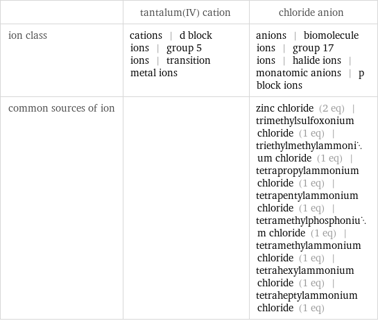  | tantalum(IV) cation | chloride anion ion class | cations | d block ions | group 5 ions | transition metal ions | anions | biomolecule ions | group 17 ions | halide ions | monatomic anions | p block ions common sources of ion | | zinc chloride (2 eq) | trimethylsulfoxonium chloride (1 eq) | triethylmethylammonium chloride (1 eq) | tetrapropylammonium chloride (1 eq) | tetrapentylammonium chloride (1 eq) | tetramethylphosphonium chloride (1 eq) | tetramethylammonium chloride (1 eq) | tetrahexylammonium chloride (1 eq) | tetraheptylammonium chloride (1 eq)