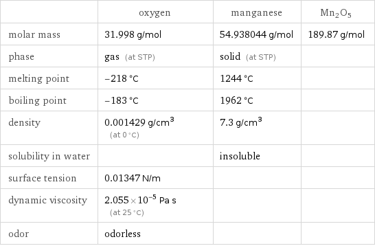  | oxygen | manganese | Mn2O5 molar mass | 31.998 g/mol | 54.938044 g/mol | 189.87 g/mol phase | gas (at STP) | solid (at STP) |  melting point | -218 °C | 1244 °C |  boiling point | -183 °C | 1962 °C |  density | 0.001429 g/cm^3 (at 0 °C) | 7.3 g/cm^3 |  solubility in water | | insoluble |  surface tension | 0.01347 N/m | |  dynamic viscosity | 2.055×10^-5 Pa s (at 25 °C) | |  odor | odorless | | 