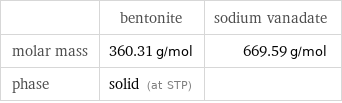  | bentonite | sodium vanadate molar mass | 360.31 g/mol | 669.59 g/mol phase | solid (at STP) | 